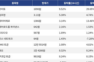 [코인시황] 카이토 9.52% 상승, 오디에라 25.17% 하락