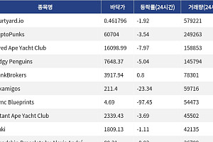 [핫 NFT] Courtyard.io, 일 거래량 57만 달러대… 바닥가 0.46달러