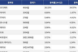 [코인시황] 오디에라 28.33% 상승, 레이어제로 8.31% 하락