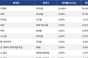 [코인시황] 오디에라 16.48% 상승, 에테나 6.25% 하락