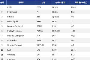 [인기 검색 코인 톱15] COTI 53% 급등…결제·디파이 인프라에 관심 분산