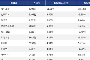 [코인시황] 유니스왑 11.20% 상승, 밈코어 14.73% 하락