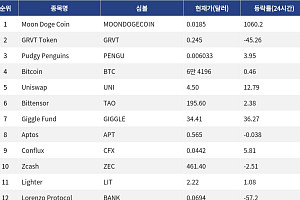 [인기 검색 코인 톱15] Moon Doge Coin 1000%대 급등…초고변동성 알트에 관심 집중