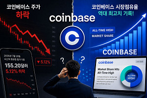 코인베이스 “시장 점유율 사상 최고치 기록”∙∙∙시간 외 거래 주가 5.3%↓