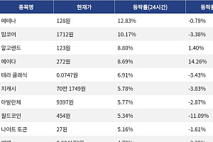 [코인시황] 에테나 12.83% 상승, 오디에라 23.04% 하락