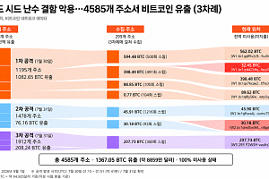 비트코인 하드웨어 지갑 뚫렸다…4585개 주소서 1367 BTC 유출