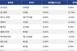 [코인시황] 코스모스 7.67% 상승, 오디에라 15.11% 하락