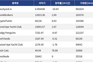 [핫 NFT] Courtyard.io, 일 거래량 98만2824달러… 바닥가 0.46달러