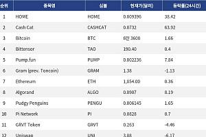 [인기 검색 코인 톱15] Cash Cat 63%·HOME 38% 급등…밈코인·신규 상장주에 관심 집중