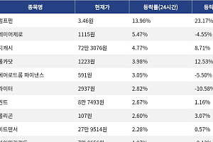 [코인시황] 펌프닷펀 13.96% 상승, 오디에라 14.50% 하락