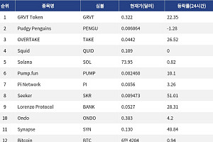 [인기 검색 코인 톱15] Seeker 51%·Synapse 48% 급등…대형주 속 중소형 알트 부각
