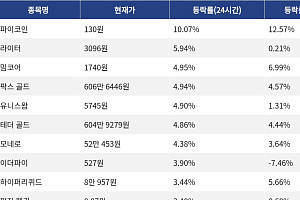 [코인시황] 파이코인 10.07% 상승, 오디에라 9.24% 하락