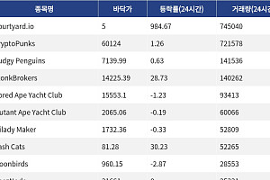 [핫 NFT] Courtyard.io, 일 거래량 74만5040달러… 바닥가 5달러