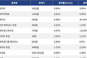[코인시황] 라이터 8.56% 상승, 오디에라 17.09% 하락
