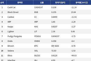 [인기 검색 코인 톱15] XRP 거래량 14억달러…ETHGas 급등·Bless 급락…고변동 알트 부각