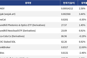 [신규 코인 톱10] PONSY 2.38%, Wojak 3.44% 상승