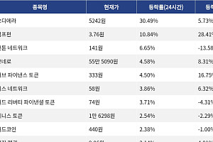 [코인시황] 오디에라 30.49% 급등, 알고랜드 5.92% 하락