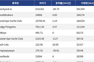 [핫 NFT] Courtyard.io, 일 거래량 54만달러대… 바닥가 0.61달러