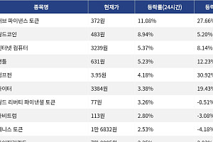 [코인시황] 커브 파이낸스 토큰 11.08% 상승, 오디에라 52.13% 급락