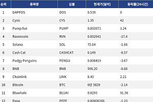 [인기 검색 코인 톱15] Bluwhale 91%·Cysic 42% 급등…AI·ZK 중소형 알트 부각