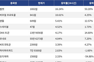 [코인시황] 벨벳 16.24% 상승, 아비트럼 7.72% 하락