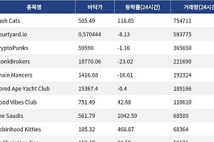 [핫 NFT] Cash Cats, 일 거래량 75만4711달러… 바닥가 505.49달러
