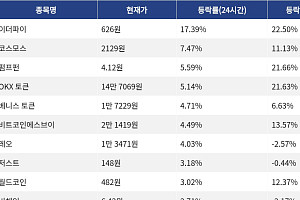 [코인시황] 이더파이 17.39% 상승, 오디에라 15.96% 하락