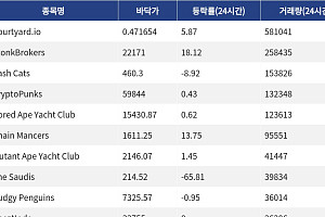 [핫 NFT] Courtyard.io, 일 거래량 58만1041달러 1위… 바닥가 0.47달러