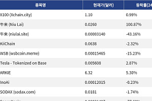 [신규 코인 톱10] X100 0.99%↑, 牛来 100.87%↑