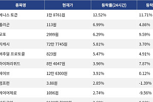 [코인시황] 베니스 토큰 12.52% 상승, 캔톤 네트워크 5.78% 하락