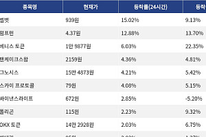 [코인시황] 벨벳 15.02% 상승, 월드코인 6.66% 하락