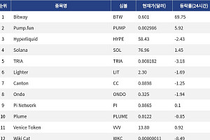[인기 검색 코인 톱15] Bitway 69% 급등…솔라나·Hyperliquid도 검색 상위권