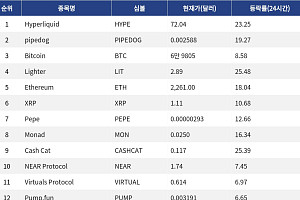 [인기 검색 코인 톱15] Hyperliquid 23% 급등…비트코인·이더리움도 동반 반등