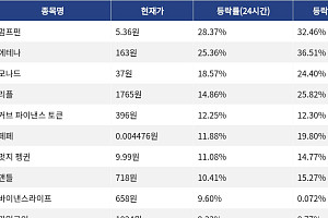 [코인시황] 펌프펀 28.37% 상승, 트럼프코인 7.95% 하락