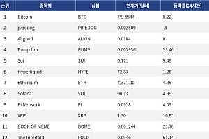 [인기 검색 코인 톱15] XRP 16% 급등…대형주 반등 속 디파이·밈코인 확산