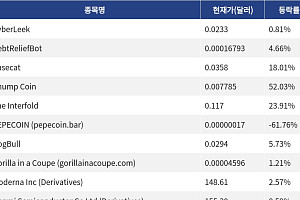 [신규 코인 톱10] CyberLeek 0.81% 상승, DebtReliefBot 4.66% 상승