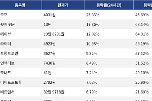 [코인시황] 모포 25.83% 상승, 스테이블 2.47% 하락