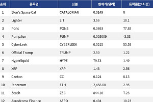 [인기 검색 코인 톱15] Pons 77% 급등…XRP·이더리움도 검색 상위권