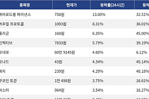 [코인시황] 에어로드롬 파이낸스 13.00% 상승, 모포 10.45% 하락