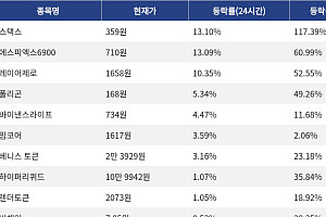 [코인시황] 스택스 13.10% 상승, 모나드 11.37% 하락