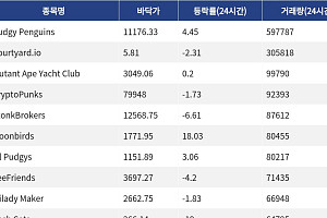 [핫 NFT] Pudgy Penguins, 일 거래량 59만7787달러… 바닥가 1만1176달러