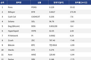 [인기 검색 코인 톱15] Bitlayer 175% 급등…비트코인 조정 속 테마주 순환매