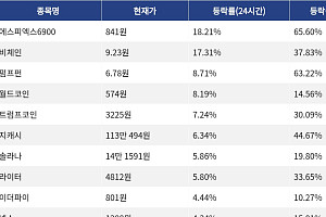 [코인시황] 에스피엑스6900 18.21% 상승, 폴리곤 9.36% 하락