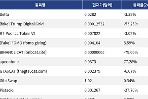 [신규 코인 톱10] Delta 3.32%↓ [fake]Trump Digital Gold 53.25%↓