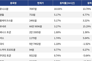 [코인시황] 유니스왑 10.03% 상승, 트럼프코인 12.48% 하락