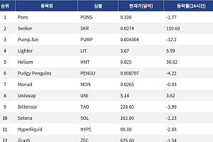 [인기 검색 코인 톱15] Seeker 110% 급등…Helium도 실사용 호재에 강세