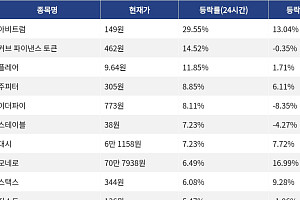 [코인시황] 아비트럼 29.55% 상승, 폴리곤 6.85% 하락