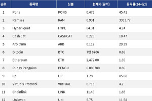 [인기 검색 코인 톱15] Ramses 3333% 폭등…Arbitrum·Uniswap도 디파이 강세
