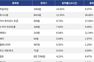 [코인시황] 파일코인 14.02% 상승, 트럼프코인 6.28% 하락