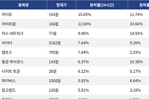 [코인시황] 카이트 15.65% 상승, 스카이 프로토콜 7.27% 하락